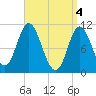Winterport tide chart for Thursday, April 4, 2024