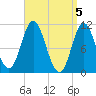 Winterport tide chart for Friday, April 5, 2024
