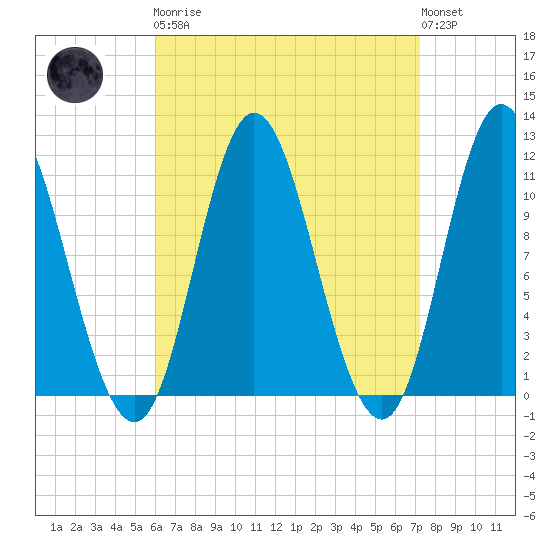 Winterport tide chart for Monday, April 8, 2024