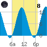 Winterport tide chart for Monday, April 8, 2024