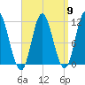 Winterport tide chart for Tuesday, April 9, 2024