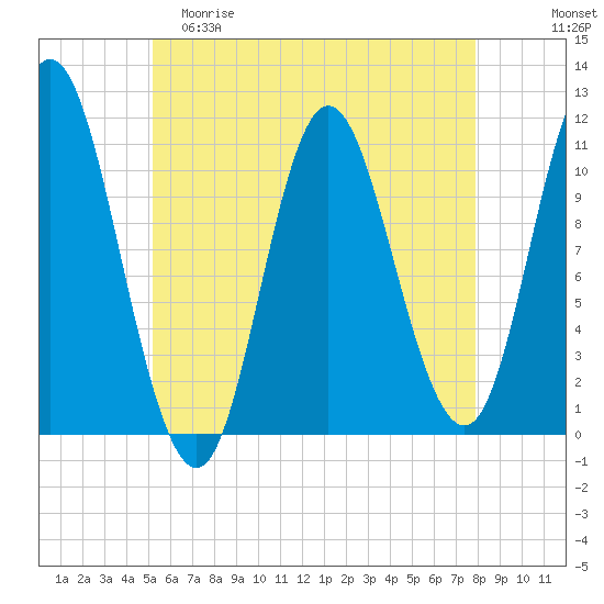 Winterport tide chart for Friday, May 10, 2024