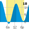 Winterport tide chart for Friday, May 10, 2024