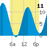Winterport tide chart for Saturday, May 11, 2024