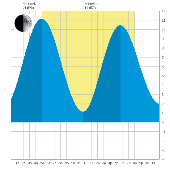 Winterport tide chart for Wednesday, May 15, 2024