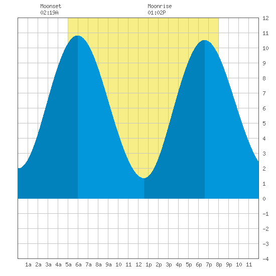 Winterport tide chart for Thursday, May 16, 2024
