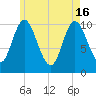 Winterport tide chart for Thursday, May 16, 2024