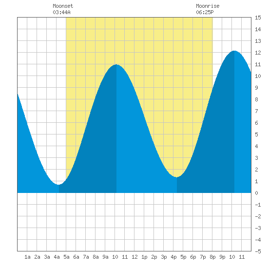 Winterport tide chart for Tuesday, May 21, 2024