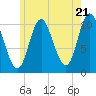 Winterport tide chart for Tuesday, May 21, 2024