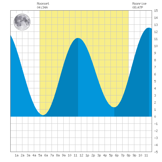 Winterport tide chart for Thursday, May 23, 2024