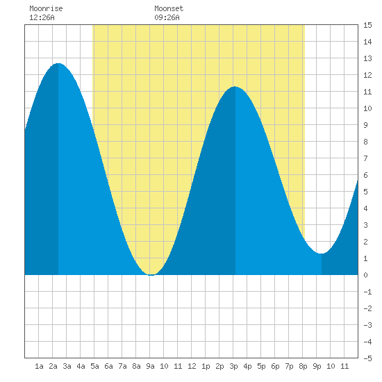 Winterport tide chart for Tuesday, May 28, 2024