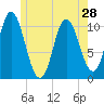 Winterport tide chart for Tuesday, May 28, 2024