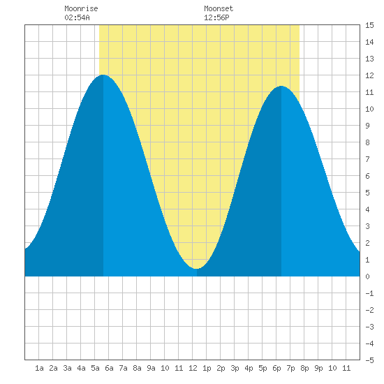 Winterport tide chart for Thursday, May 2, 2024