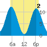 Winterport tide chart for Thursday, May 2, 2024