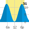 Winterport tide chart for Friday, May 31, 2024