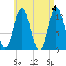 Winterport tide chart for Saturday, May 4, 2024