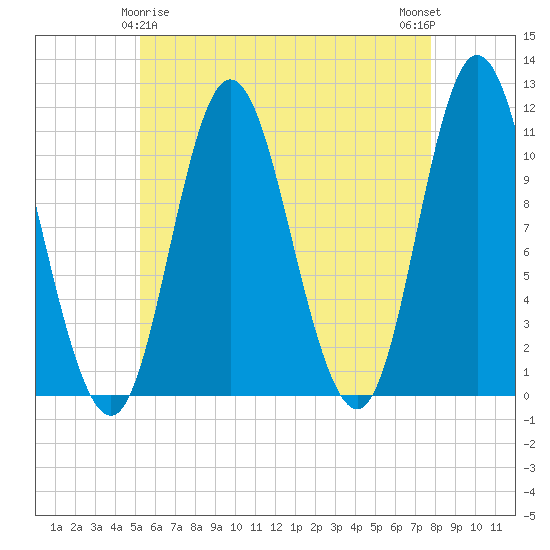 Winterport tide chart for Monday, May 6, 2024