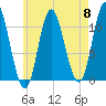 Winterport tide chart for Wednesday, May 8, 2024