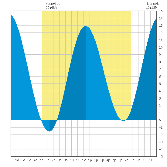 Winterport tide chart for Thursday, May 9, 2024