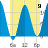 Winterport tide chart for Thursday, May 9, 2024