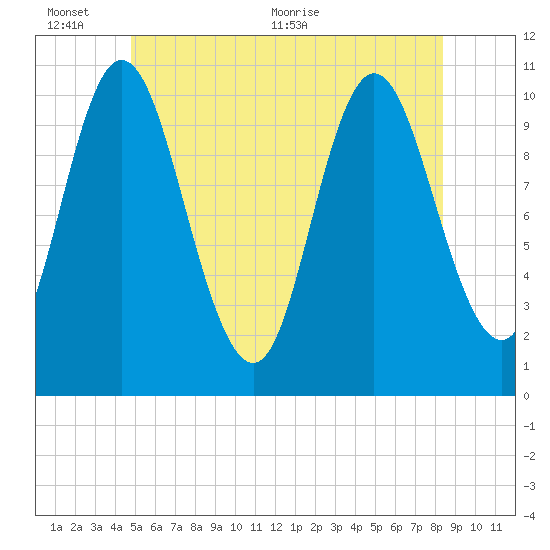 Winterport tide chart for Thursday, June 13, 2024