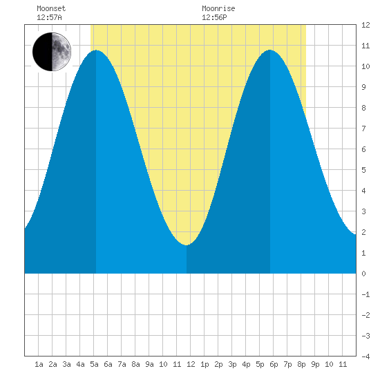 Winterport tide chart for Friday, June 14, 2024