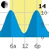 Winterport tide chart for Friday, June 14, 2024