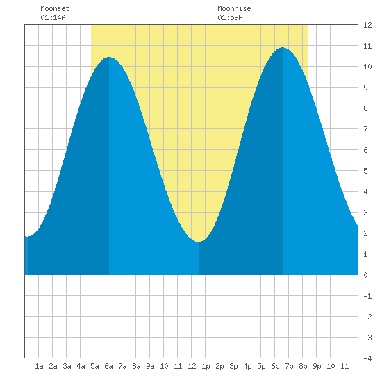 Winterport tide chart for Saturday, June 15, 2024