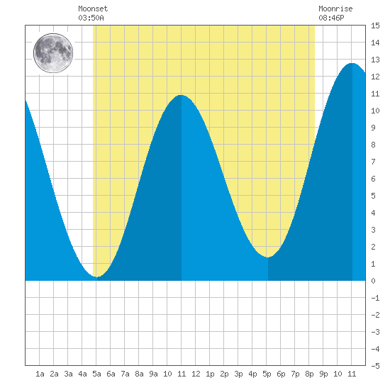 Winterport tide chart for Friday, June 21, 2024