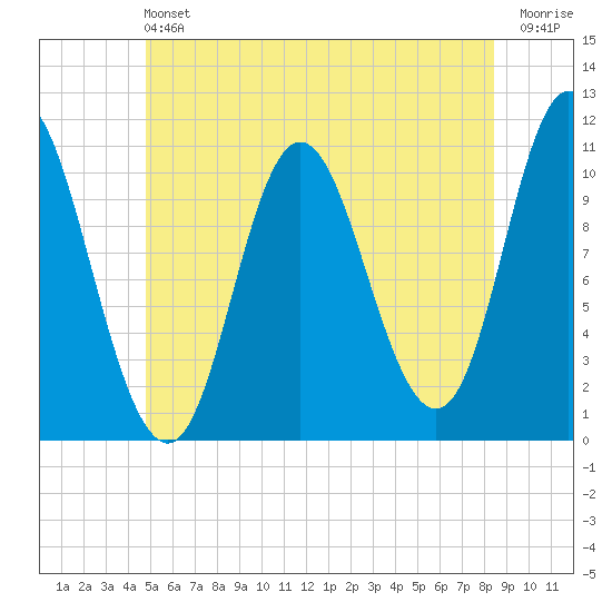 Winterport tide chart for Saturday, June 22, 2024