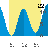 Winterport tide chart for Saturday, June 22, 2024