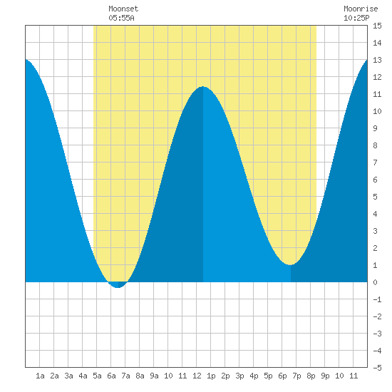 Winterport tide chart for Sunday, June 23, 2024