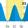 Winterport tide chart for Sunday, June 23, 2024