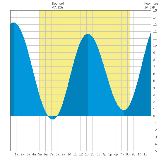 Winterport tide chart for Monday, June 24, 2024