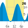 Winterport tide chart for Wednesday, June 26, 2024