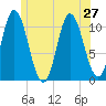 Winterport tide chart for Thursday, June 27, 2024