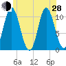 Winterport tide chart for Friday, June 28, 2024