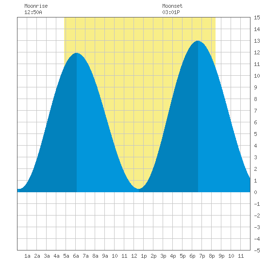 Winterport tide chart for Sunday, June 30, 2024
