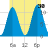 Winterport tide chart for Sunday, June 30, 2024