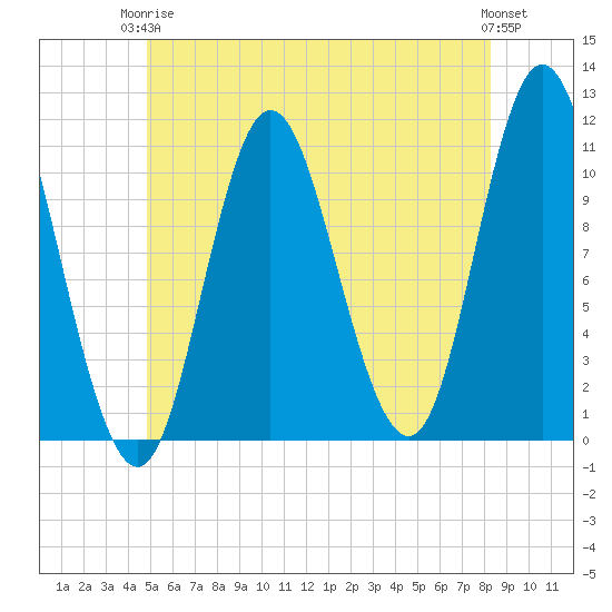 Winterport tide chart for Wednesday, June 5, 2024