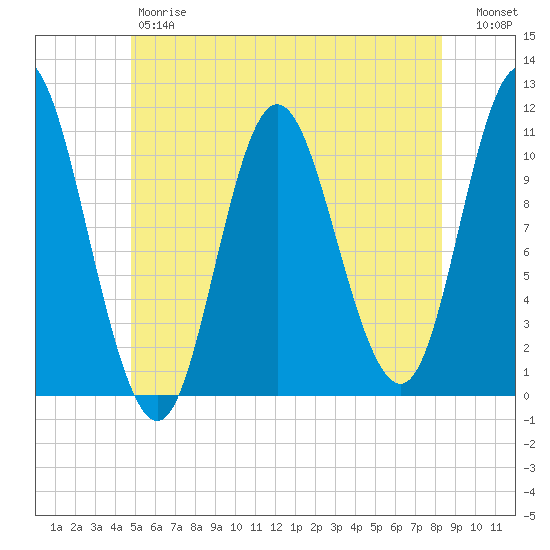Winterport tide chart for Friday, June 7, 2024