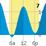 Winterport tide chart for Friday, June 7, 2024