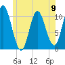 Winterport tide chart for Sunday, June 9, 2024