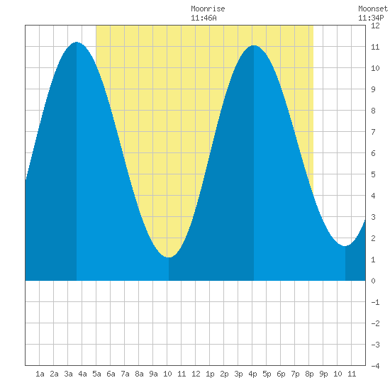 Winterport tide chart for Friday, July 12, 2024