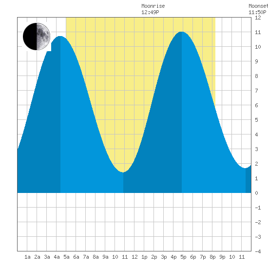 Winterport tide chart for Saturday, July 13, 2024