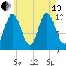 Winterport tide chart for Saturday, July 13, 2024