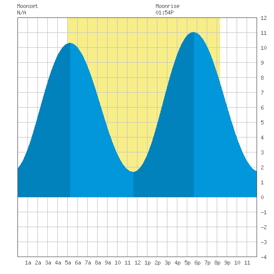Winterport tide chart for Sunday, July 14, 2024