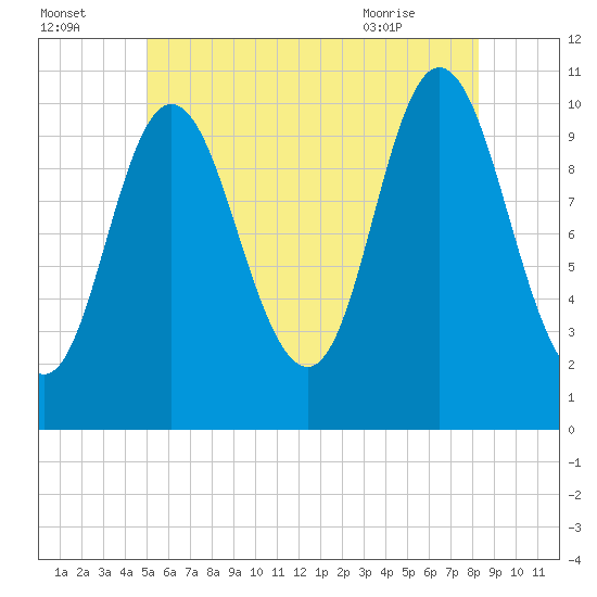 Winterport tide chart for Monday, July 15, 2024
