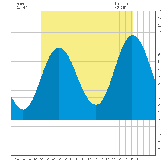 Winterport tide chart for Wednesday, July 17, 2024