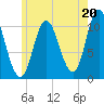 Winterport tide chart for Saturday, July 20, 2024